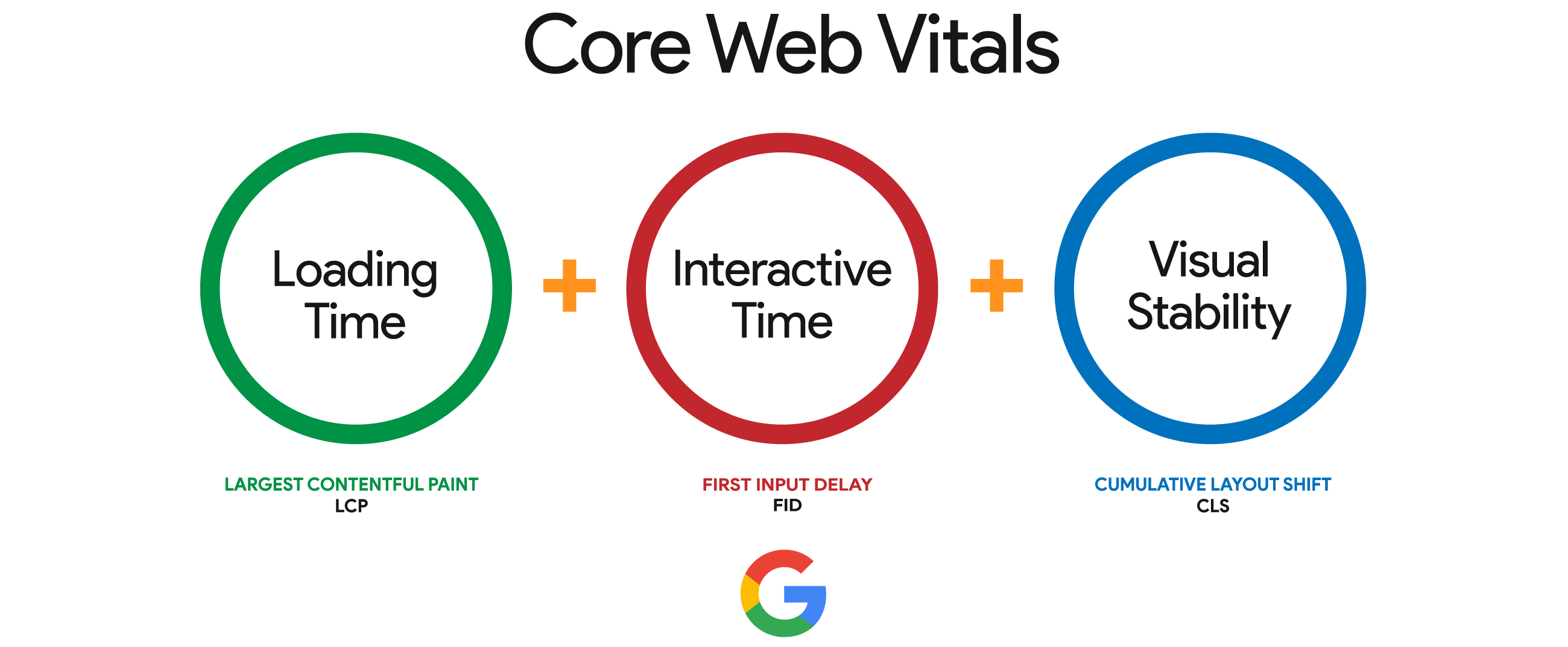 Google Core Web Vitals diagram